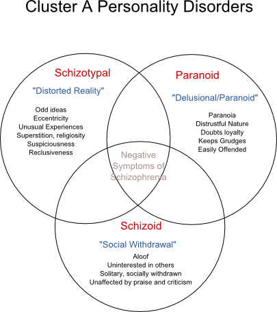 Personality Disorders
